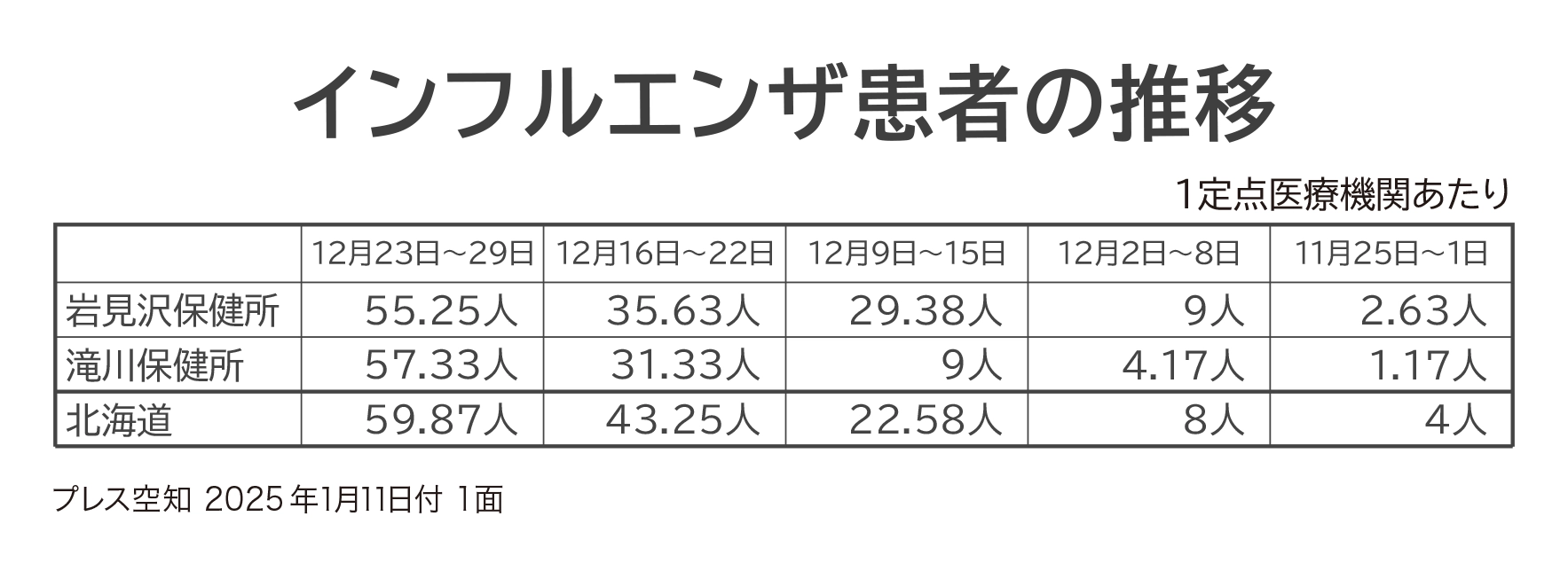 エレスチャル様確認用 インフルエンザ、管内でも急増 - プレス空知