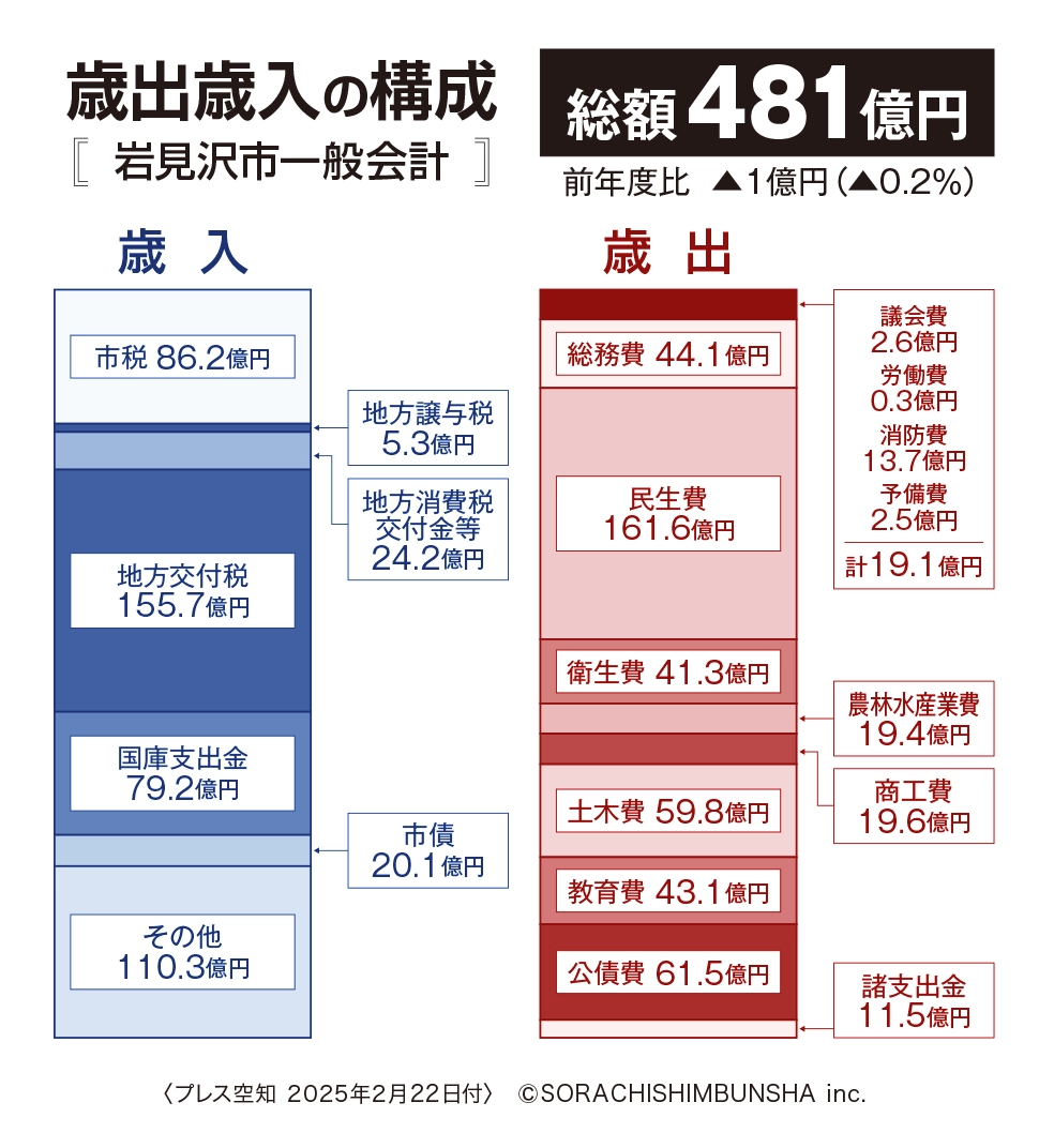 グラフ｜岩見沢市2025年度予算案