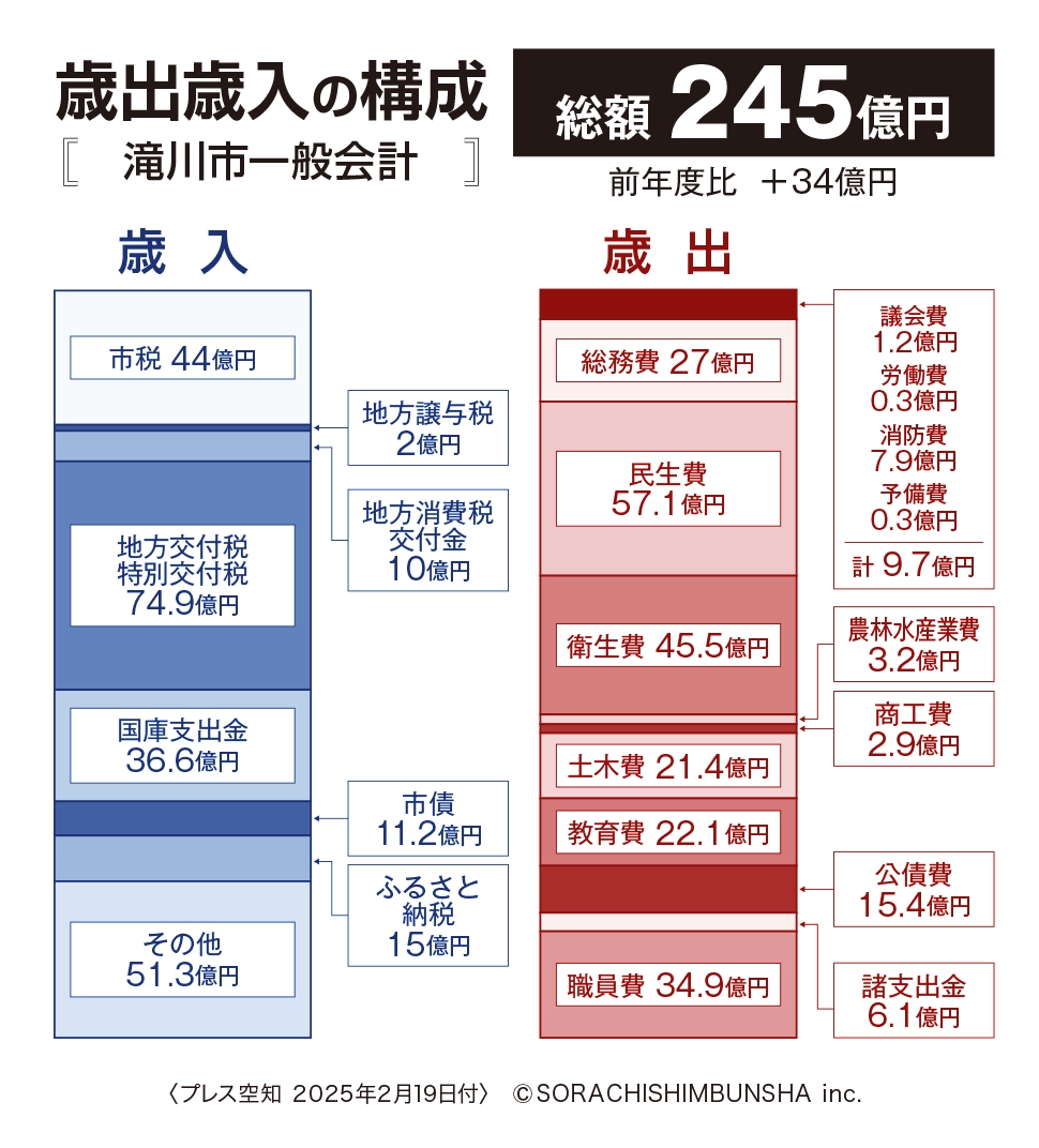 グラフ｜滝川市2025年度予算案