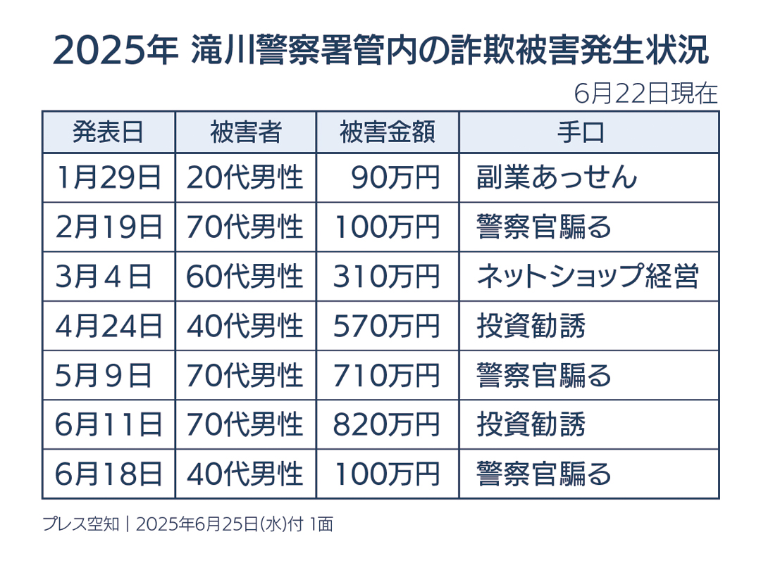 滝川警察署管内での2025年の詐欺被害発生状況の表