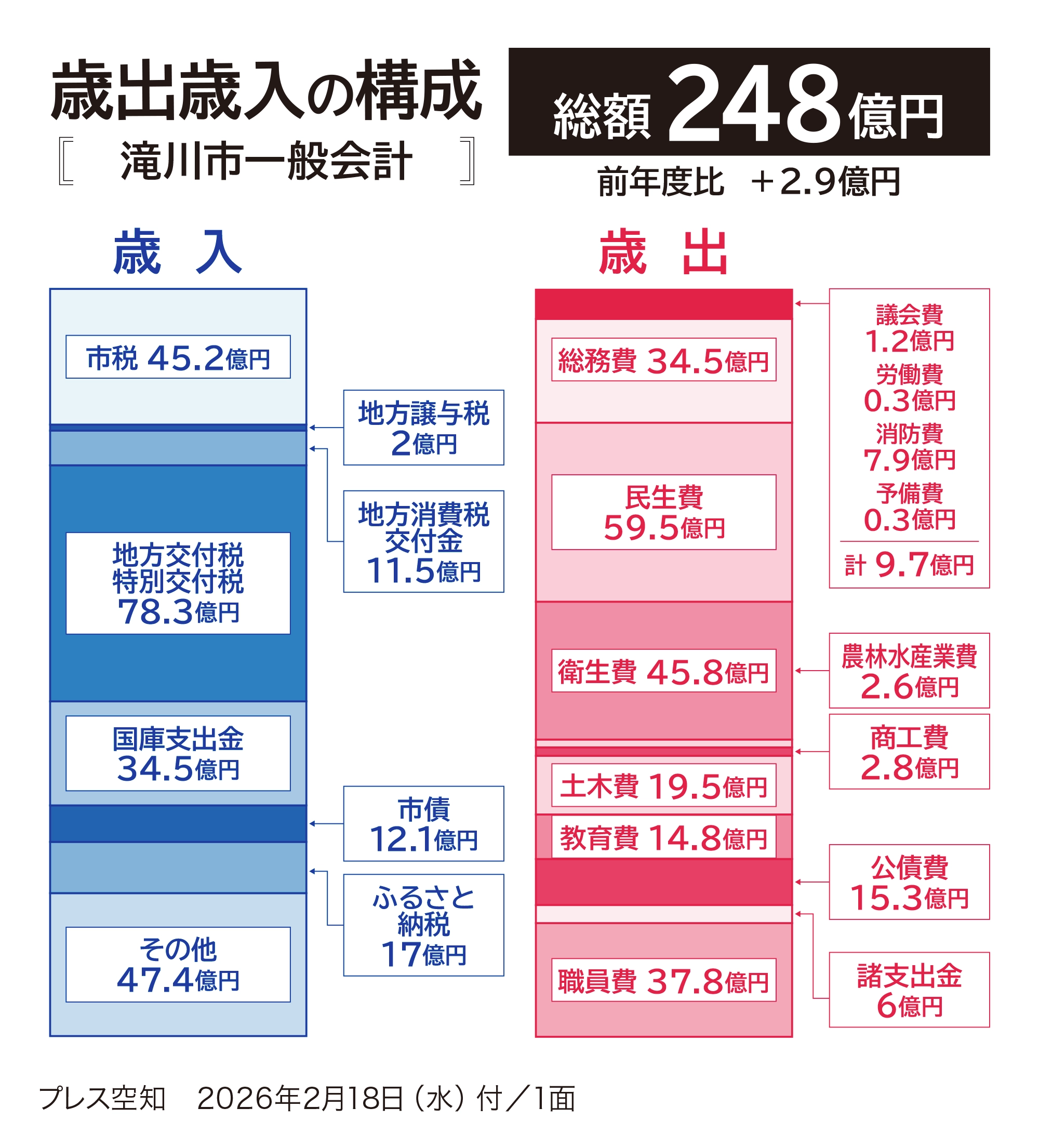 【滝川市】2026年度予算案　歳出歳入の構成