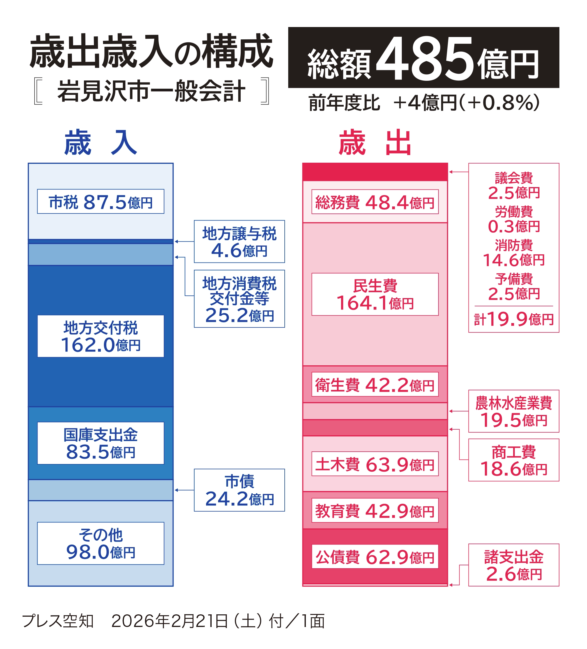 【岩見沢市】2026年度予算案　歳出歳入の構成