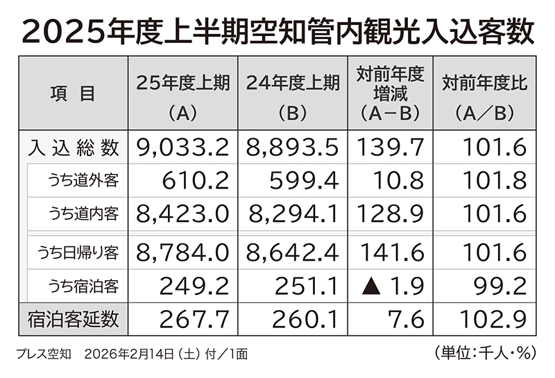 2025年上半期空知管内観光客入込客数