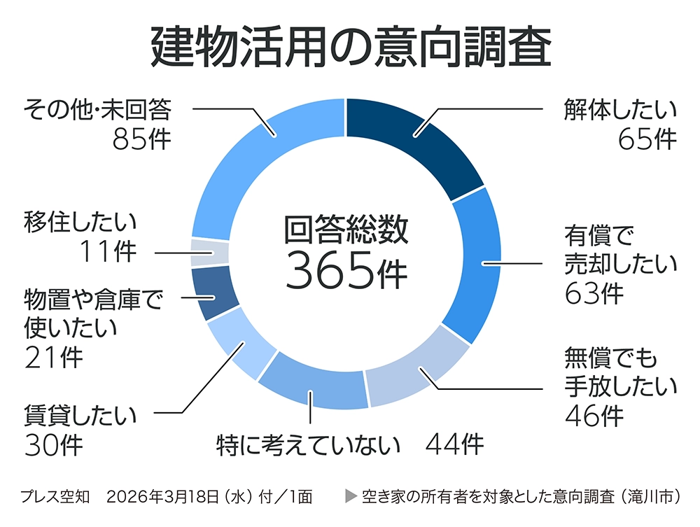 空き家の所有者を対象とした意向調査（滝川市）